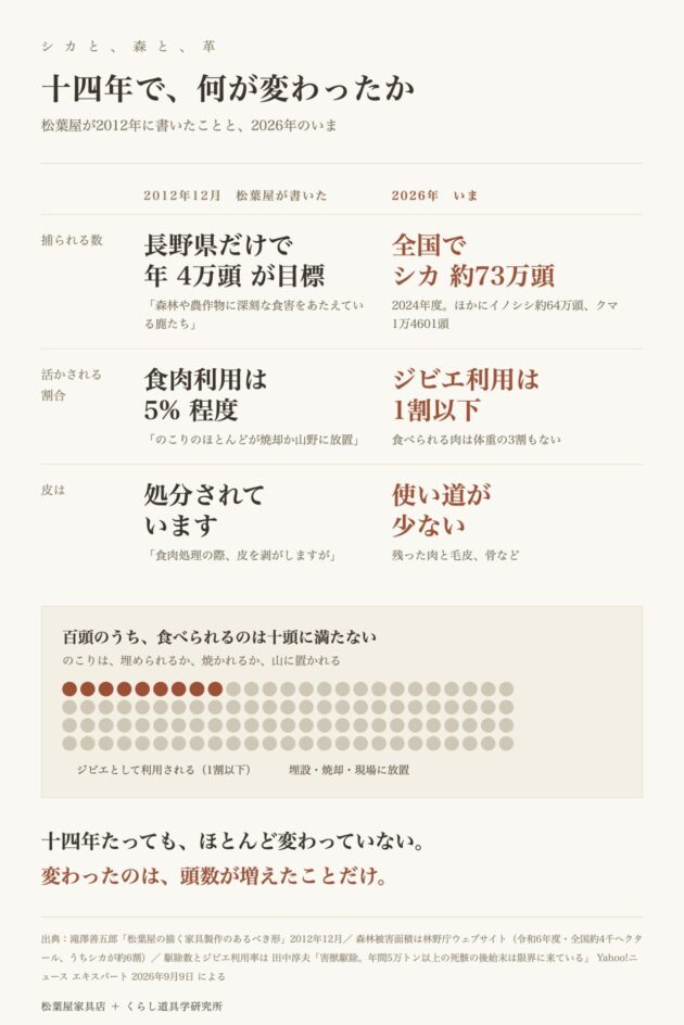 2012年と2026年の鹿の数字をくらべた図