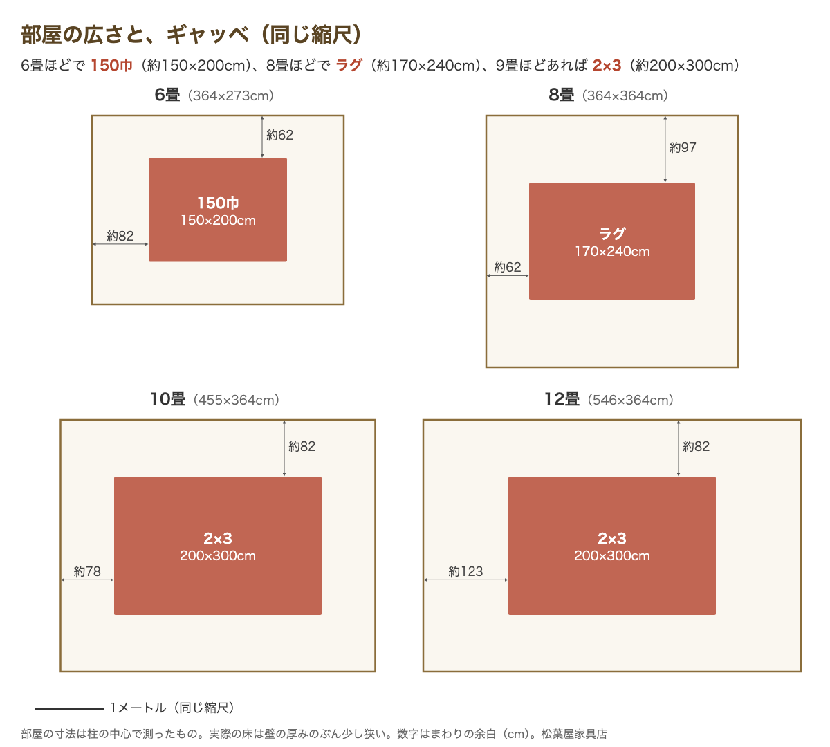 6畳・8畳・10畳・12畳の部屋に、150巾・ラグ・2×3のギャッベを同じ縮尺で重ねた図。まわりの余白は約60〜120cm